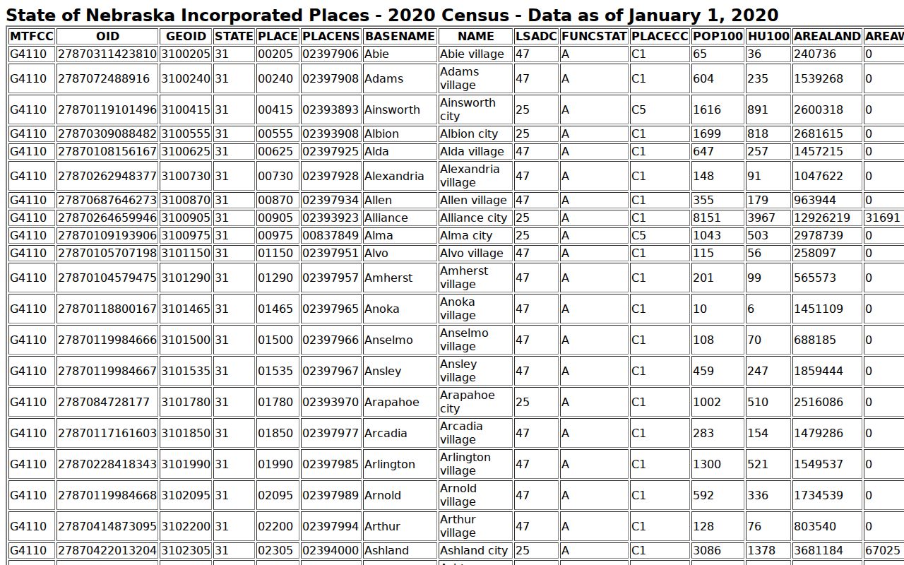 Thurston County Pender court docket population context from the 2020 Census incorporated-place table